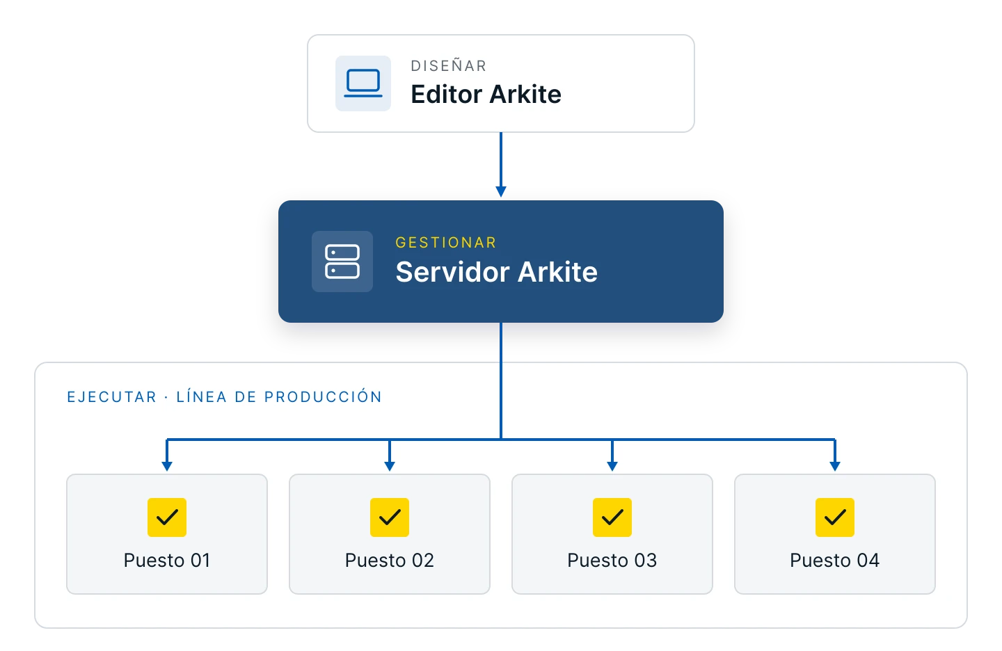 Arkite Editor conectado al servidor central de Arkite, que abastece a cada puesto de trabajo de la línea de producción
