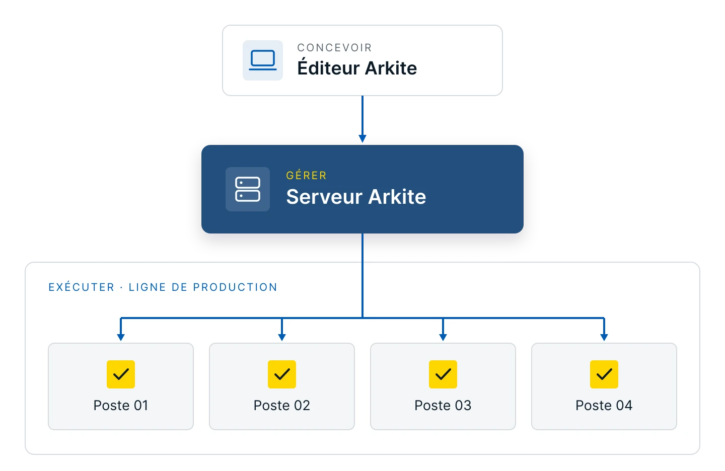 L'éditeur Arkite est relié au serveur Arkite central, qui alimente chaque poste de la ligne de production