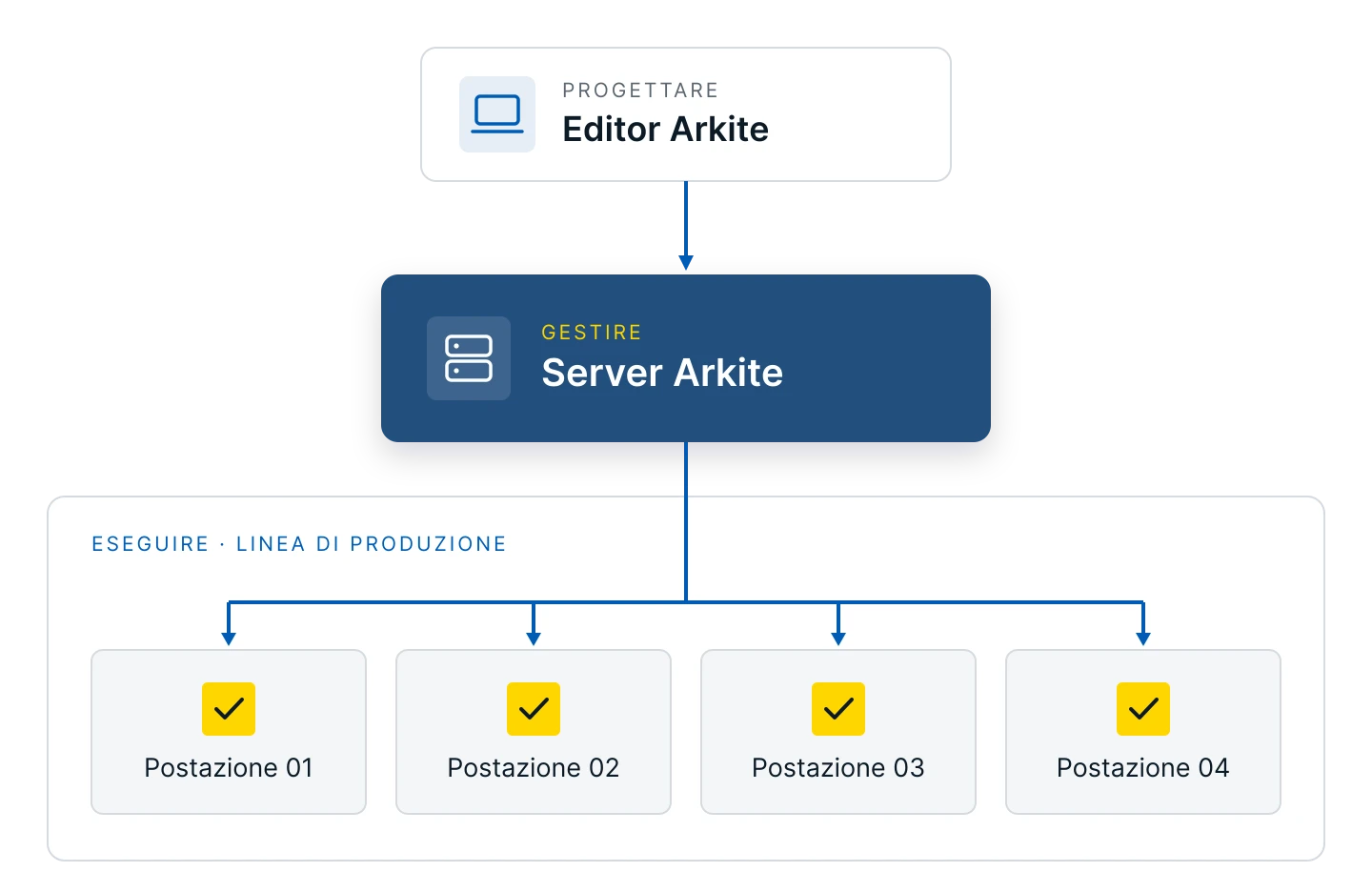 L'editor Arkite è collegato al server Arkite centrale, che alimenta ogni postazione della linea di produzione