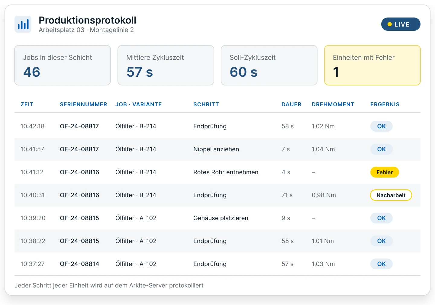 Produktionsprotokoll in der Arkite-Software: Jobs der Schicht, mittlere und Soll-Zykluszeit sowie jeder Schritt je Seriennummer mit Dauer, Drehmoment und Ergebnis (Beispieldaten)