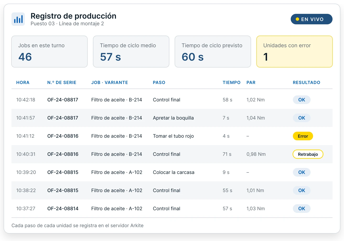 Registro de producción en el software de Arkite con cada paso por pedido (datos ilustrativos)