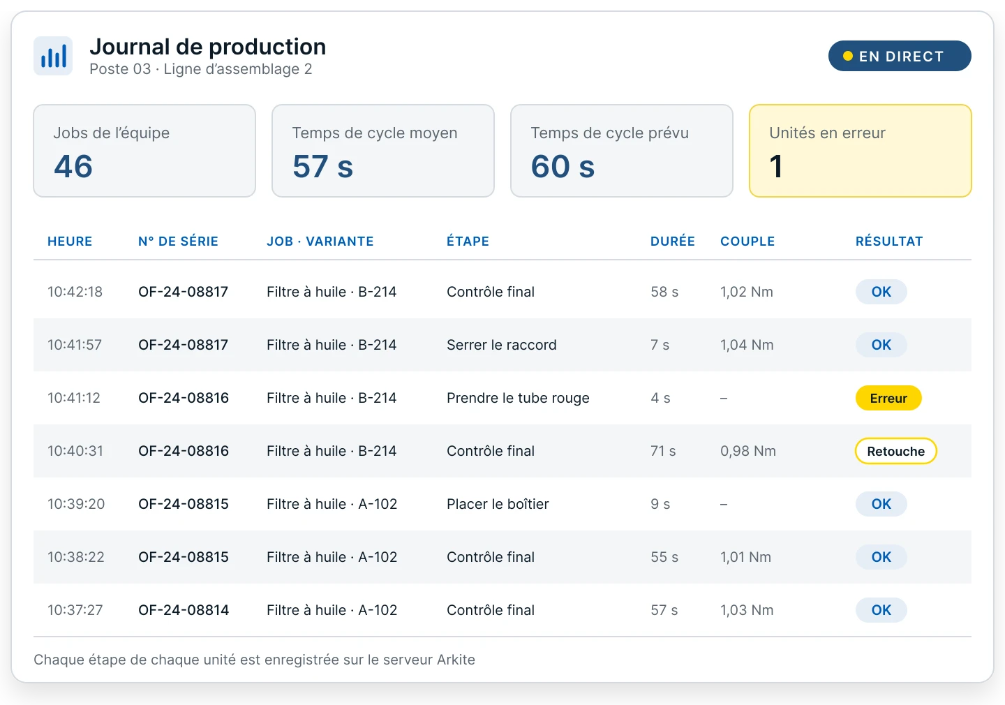 Journal de production dans le logiciel Arkite : jobs de l'équipe, temps de cycle moyen et prévu, et chaque étape par numéro de série avec durée, couple et résultat (données d'exemple)