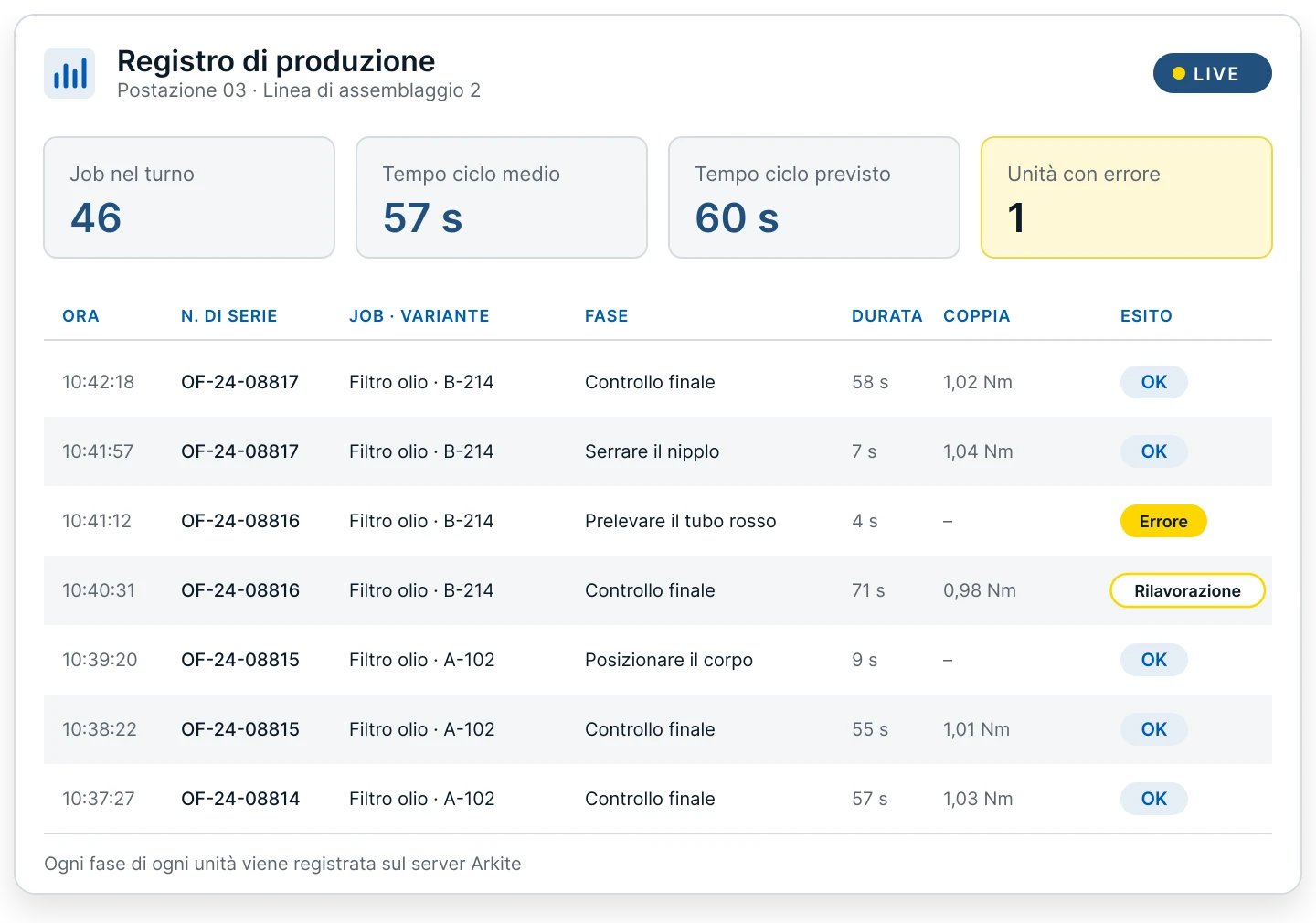 Registro di produzione nel software Arkite: job del turno, tempo ciclo medio e previsto, e ogni fase per numero di serie con durata, coppia ed esito (dati di esempio)