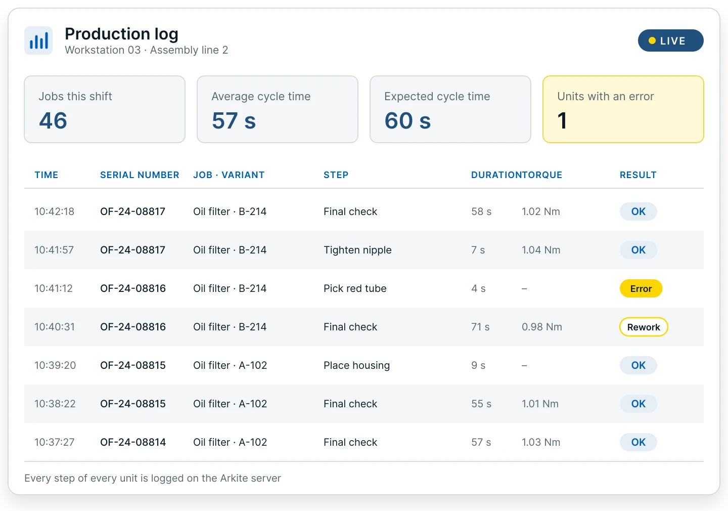 Production log in the Arkite software with every step per order (illustrative data)