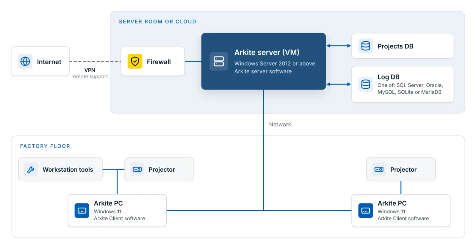 Arquitectura de Arkite: el servidor Arkite con las bases de datos de proyectos y de registros en la sala de servidores o en la nube, conectado a través de la red con los PC de Arkite, los proyectores y las herramientas de los puestos de trabajo en la planta, con soporte remoto por VPN a través del cortafuegos